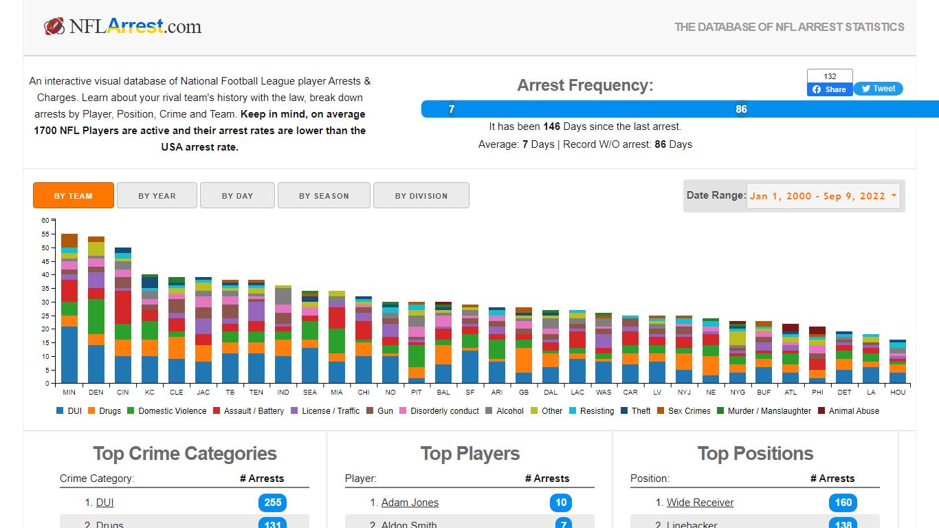 NFL Arrest - Football Arrest Record Database & Statistics